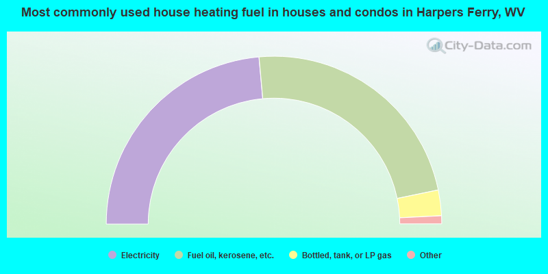 Most commonly used house heating fuel in houses and condos in Harpers Ferry, WV
