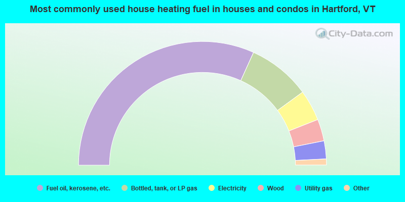 Most commonly used house heating fuel in houses and condos in Hartford, VT