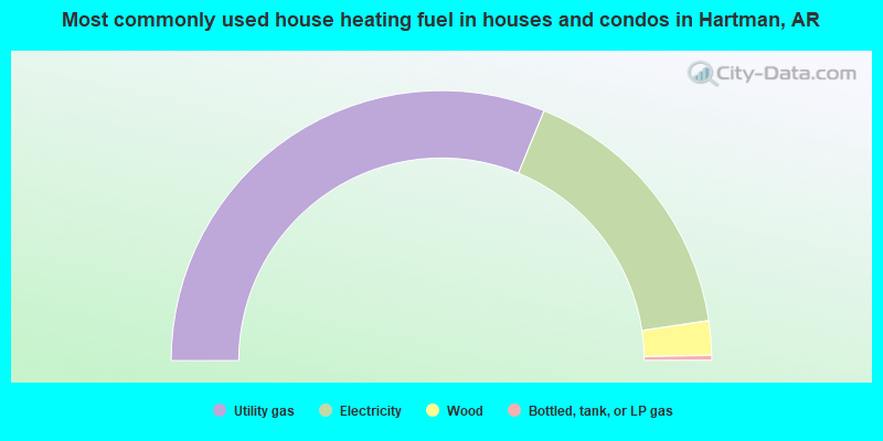 Most commonly used house heating fuel in houses and condos in Hartman, AR