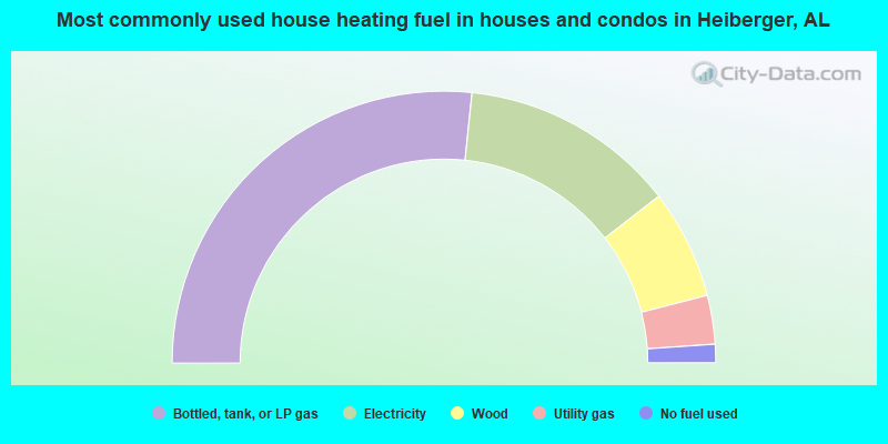Most commonly used house heating fuel in houses and condos in Heiberger, AL