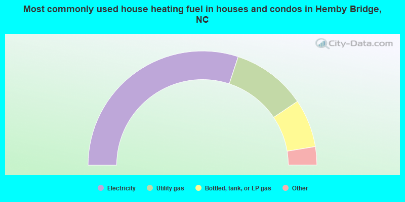 Most commonly used house heating fuel in houses and condos in Hemby Bridge, NC