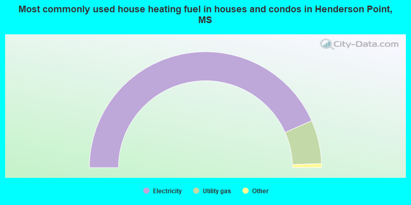 Most commonly used house heating fuel in houses and condos in Henderson Point, MS