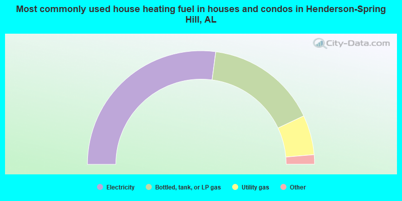 Most commonly used house heating fuel in houses and condos in Henderson-Spring Hill, AL