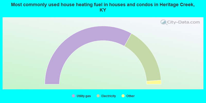 Most commonly used house heating fuel in houses and condos in Heritage Creek, KY