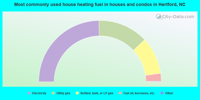 Most commonly used house heating fuel in houses and condos in Hertford, NC