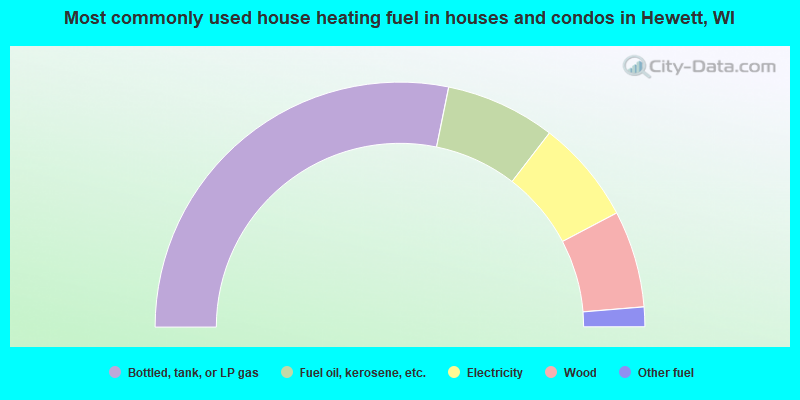 Most commonly used house heating fuel in houses and condos in Hewett, WI