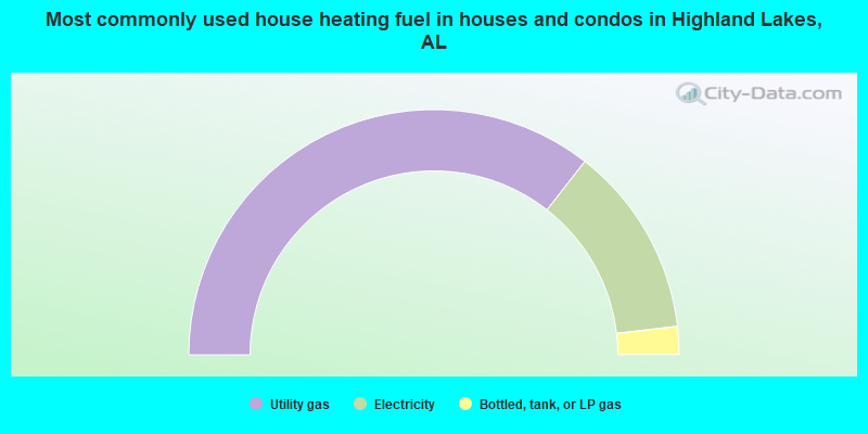 Most commonly used house heating fuel in houses and condos in Highland Lakes, AL