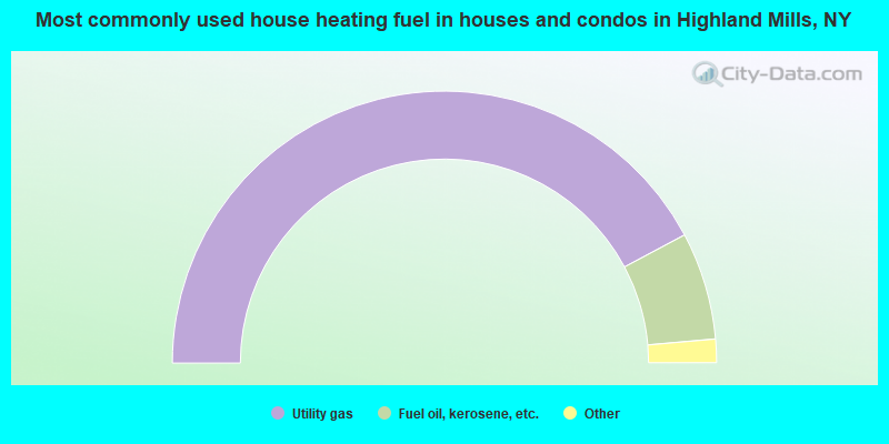 Most commonly used house heating fuel in houses and condos in Highland Mills, NY