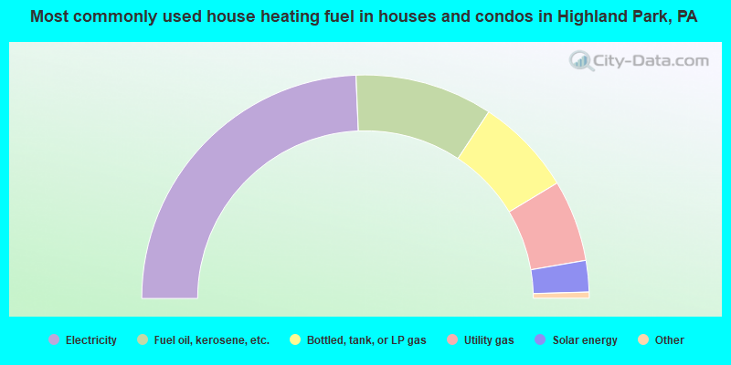 Most commonly used house heating fuel in houses and condos in Highland Park, PA