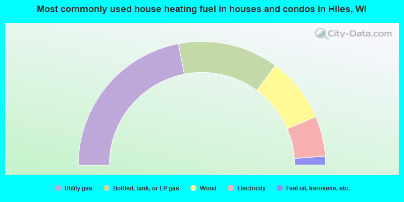 Most commonly used house heating fuel in houses and condos in Hiles, WI