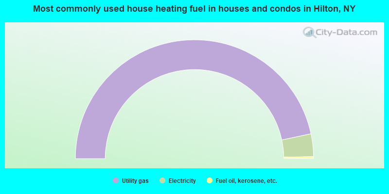 Most commonly used house heating fuel in houses and condos in Hilton, NY