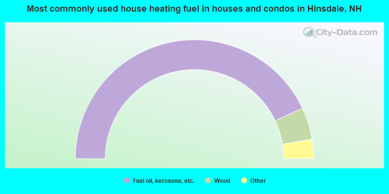 Most commonly used house heating fuel in houses and condos in Hinsdale, NH