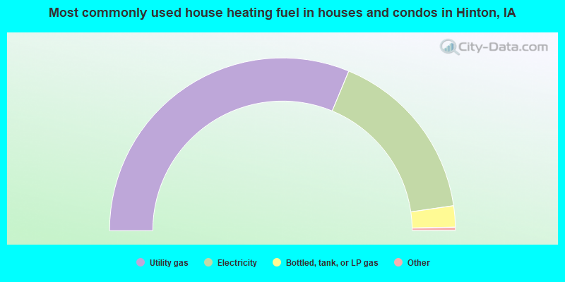 Most commonly used house heating fuel in houses and condos in Hinton, IA