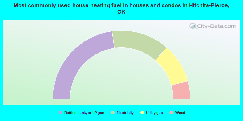 Most commonly used house heating fuel in houses and condos in Hitchita-Pierce, OK