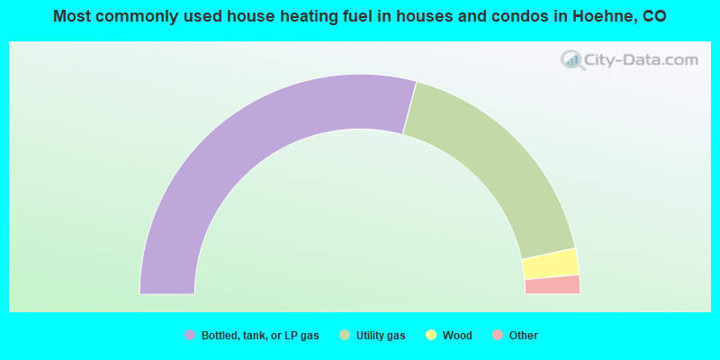 Most commonly used house heating fuel in houses and condos in Hoehne, CO