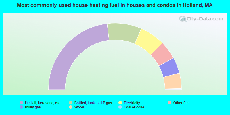 Most commonly used house heating fuel in houses and condos in Holland, MA