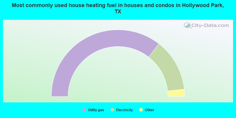 Most commonly used house heating fuel in houses and condos in Hollywood Park, TX