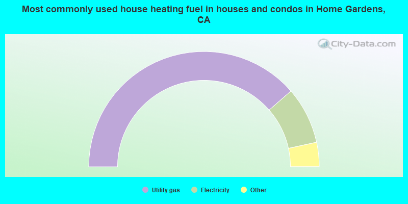 Most commonly used house heating fuel in houses and condos in Home Gardens, CA