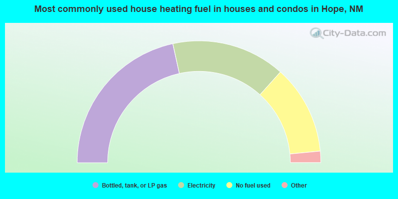 Most commonly used house heating fuel in houses and condos in Hope, NM