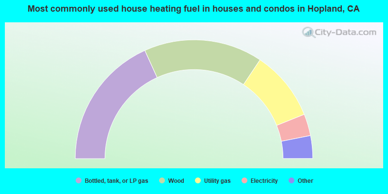 Most commonly used house heating fuel in houses and condos in Hopland, CA