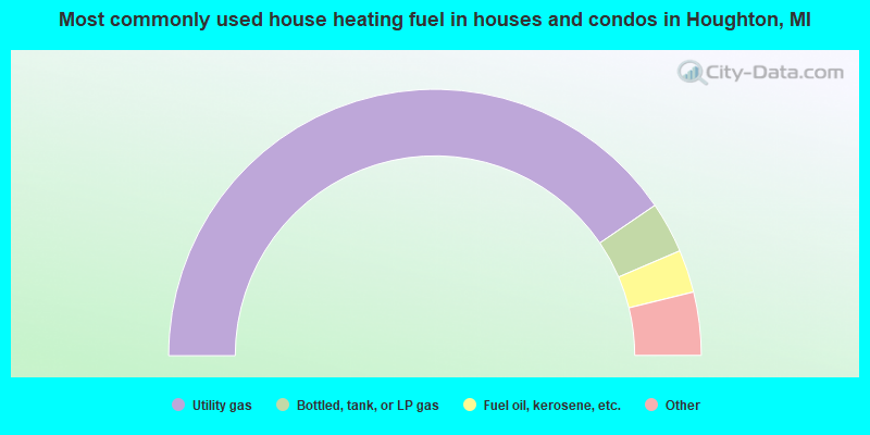 Most commonly used house heating fuel in houses and condos in Houghton, MI