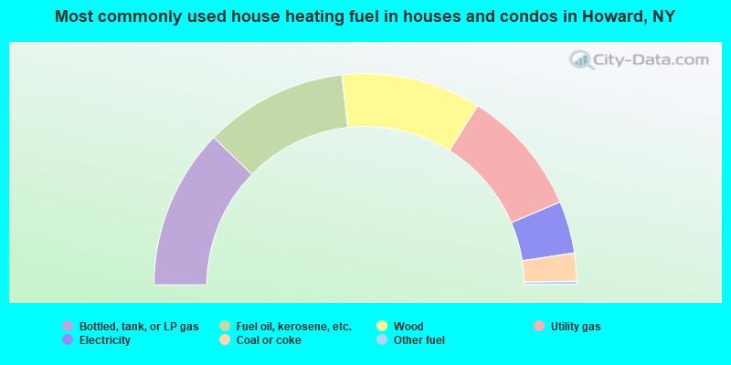 Most commonly used house heating fuel in houses and condos in Howard, NY