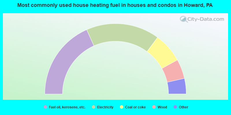 Most commonly used house heating fuel in houses and condos in Howard, PA