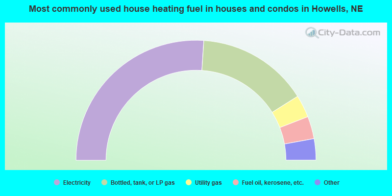 Most commonly used house heating fuel in houses and condos in Howells, NE