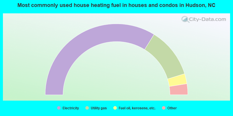 Most commonly used house heating fuel in houses and condos in Hudson, NC