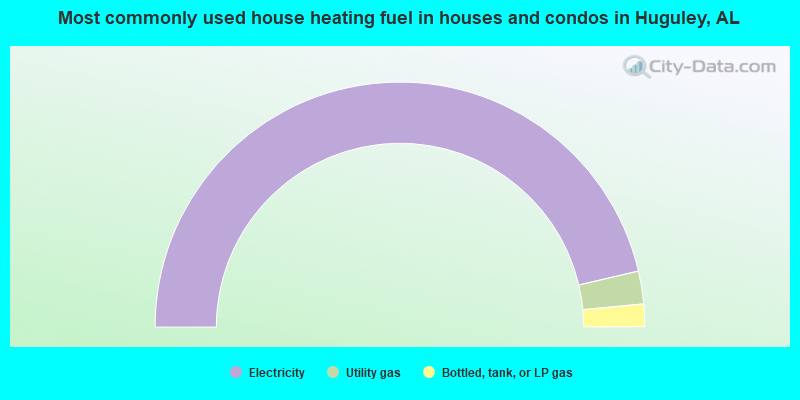 Most commonly used house heating fuel in houses and condos in Huguley, AL