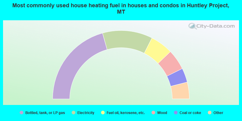 Most commonly used house heating fuel in houses and condos in Huntley Project, MT