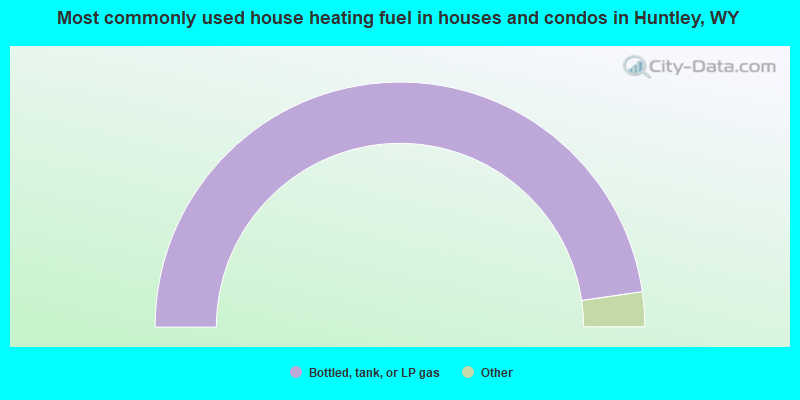 Most commonly used house heating fuel in houses and condos in Huntley, WY