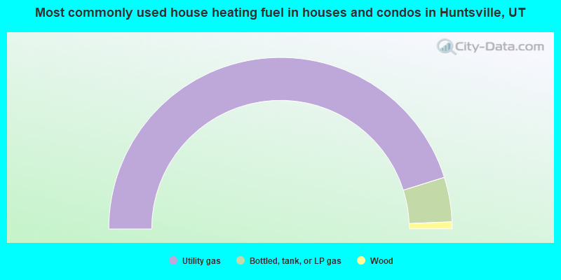 Most commonly used house heating fuel in houses and condos in Huntsville, UT