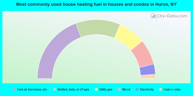 Most commonly used house heating fuel in houses and condos in Huron, NY