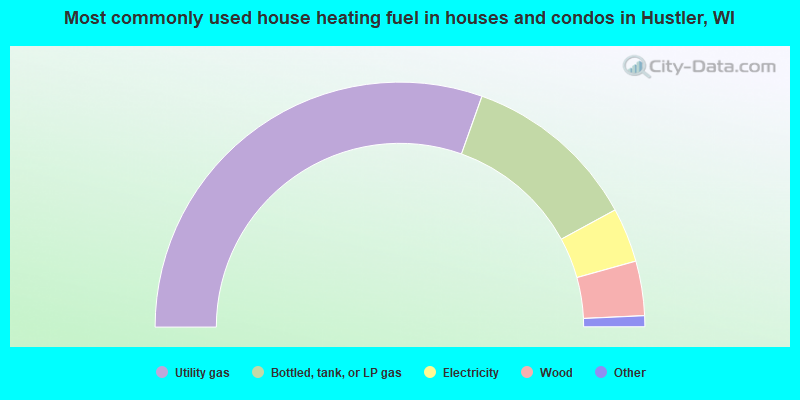 Most commonly used house heating fuel in houses and condos in Hustler, WI