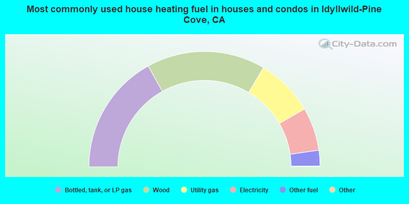 Most commonly used house heating fuel in houses and condos in Idyllwild-Pine Cove, CA