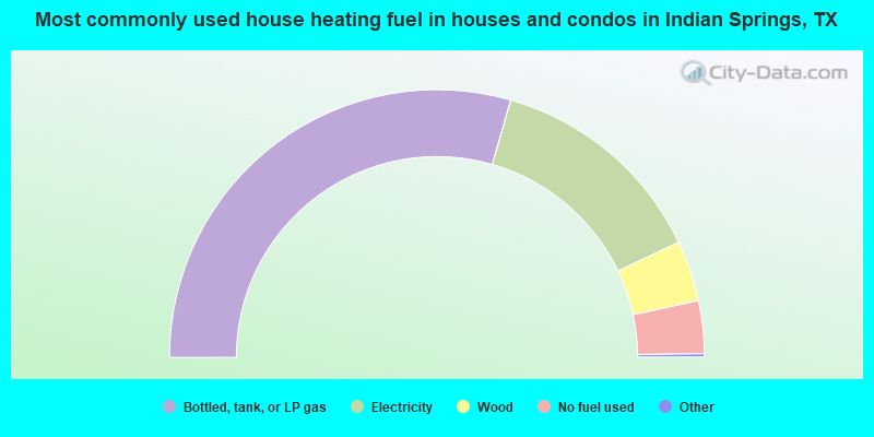 Most commonly used house heating fuel in houses and condos in Indian Springs, TX