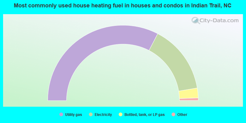 Most commonly used house heating fuel in houses and condos in Indian Trail, NC