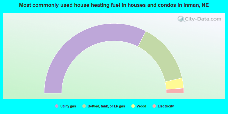 Most commonly used house heating fuel in houses and condos in Inman, NE