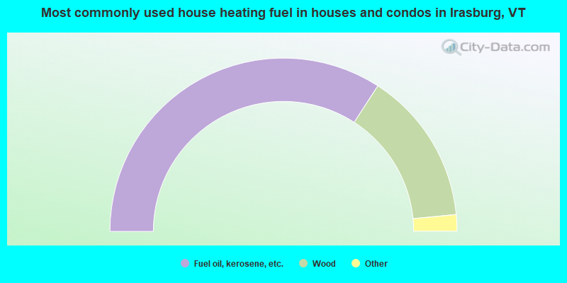 Most commonly used house heating fuel in houses and condos in Irasburg, VT