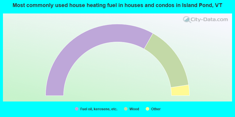 Most commonly used house heating fuel in houses and condos in Island Pond, VT