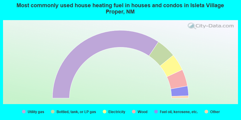 Most commonly used house heating fuel in houses and condos in Isleta Village Proper, NM