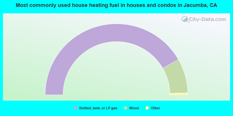 Most commonly used house heating fuel in houses and condos in Jacumba, CA