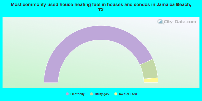 Most commonly used house heating fuel in houses and condos in Jamaica Beach, TX