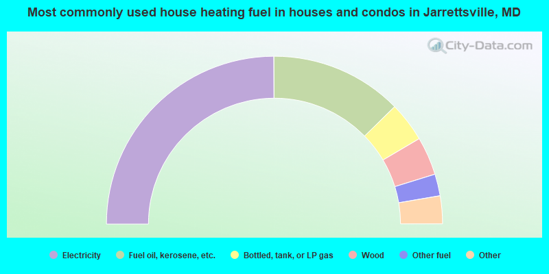 Most commonly used house heating fuel in houses and condos in Jarrettsville, MD