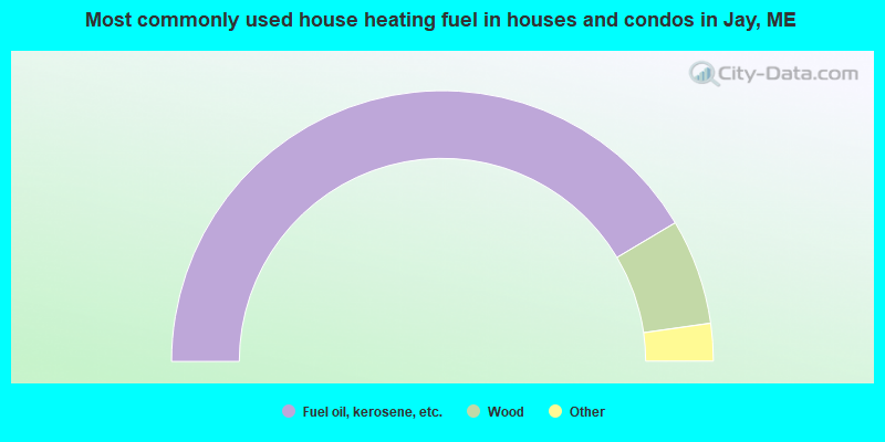 Most commonly used house heating fuel in houses and condos in Jay, ME