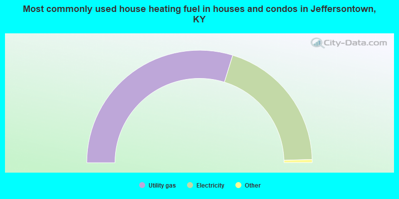 Most commonly used house heating fuel in houses and condos in Jeffersontown, KY