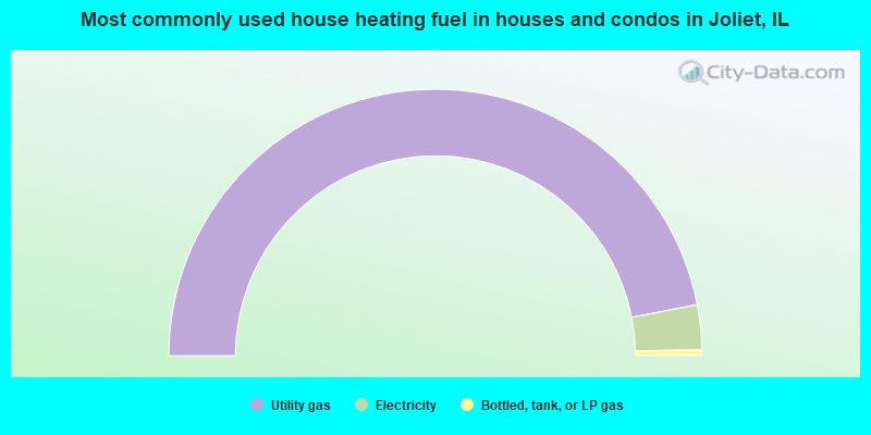 Most commonly used house heating fuel in houses and condos in Joliet, IL