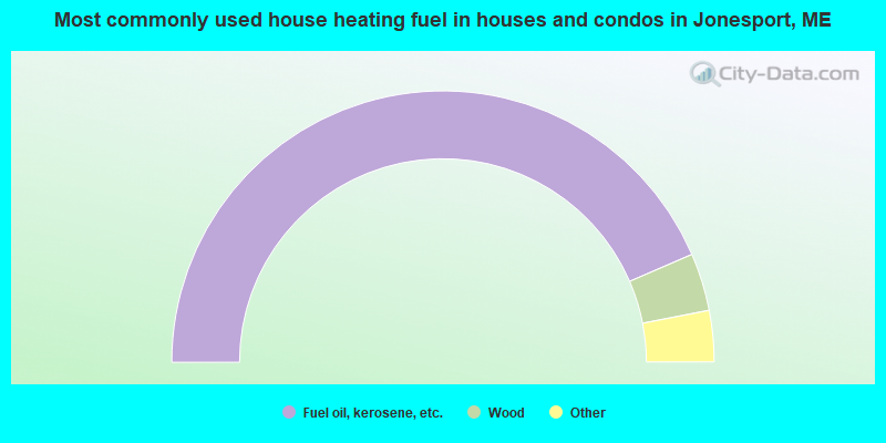 Most commonly used house heating fuel in houses and condos in Jonesport, ME