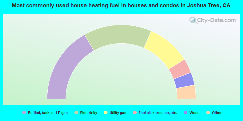 Most commonly used house heating fuel in houses and condos in Joshua Tree, CA